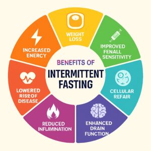 Intermittent Fasting Program Success Stories and Fast Results